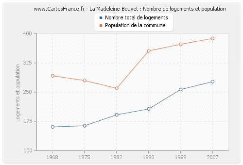 La Madeleine-Bouvet : Nombre de logements et population